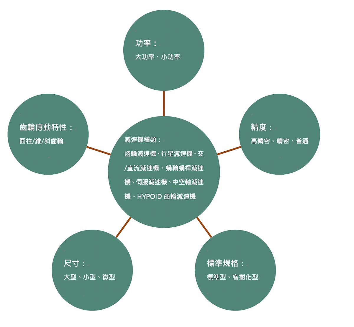 減速馬達應用條件