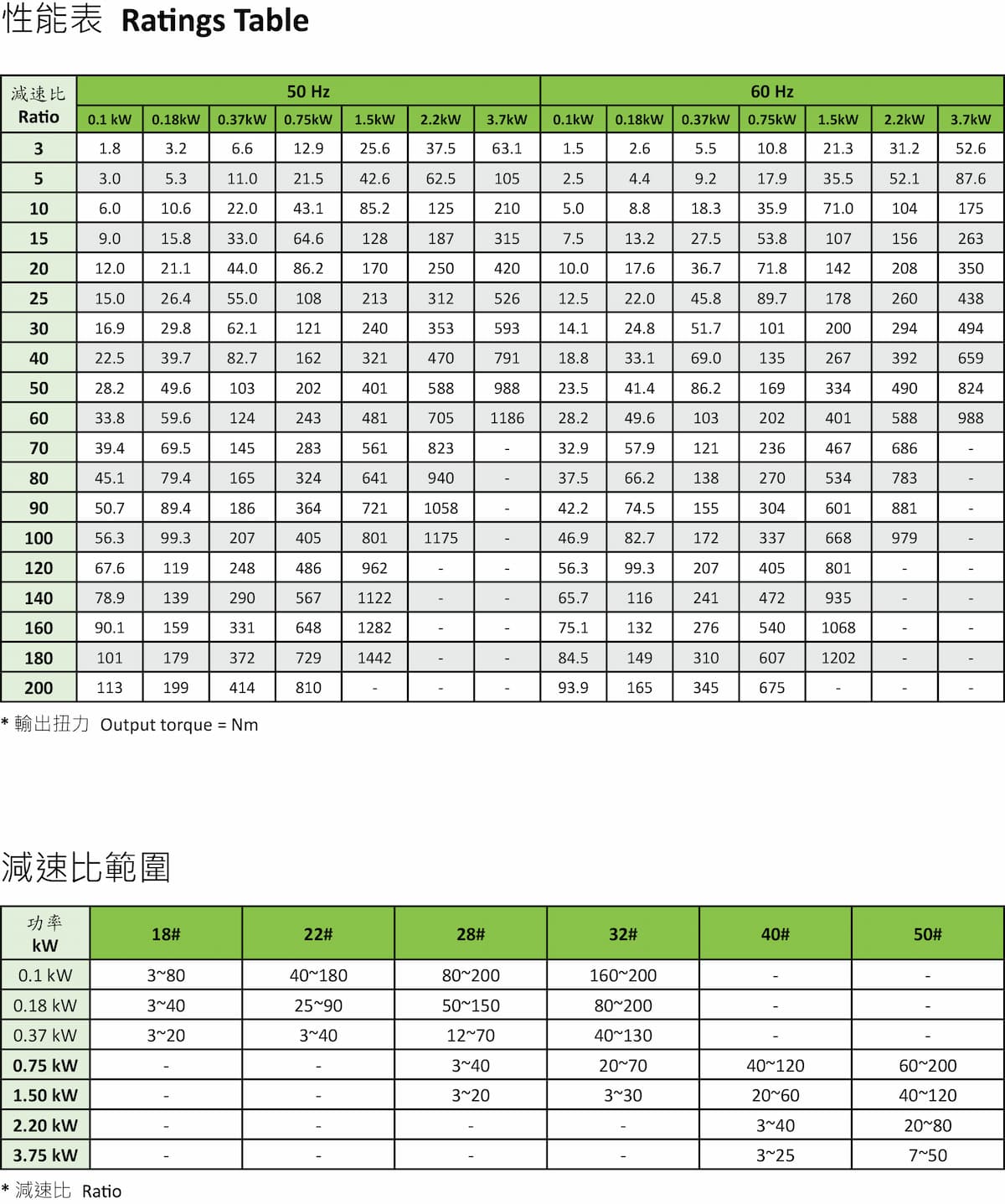 工機減速馬達G5BA性能表