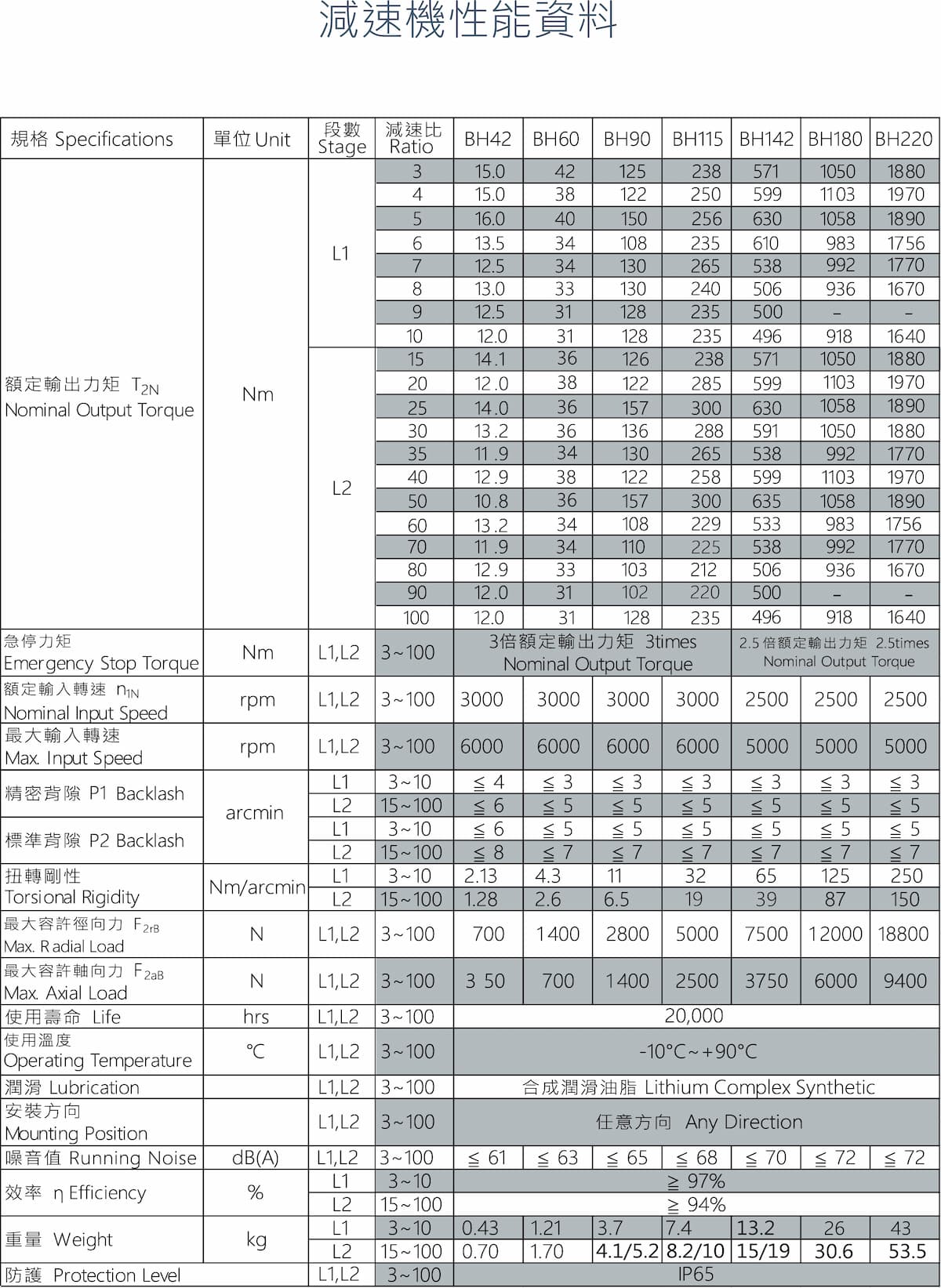 減速機BH性能