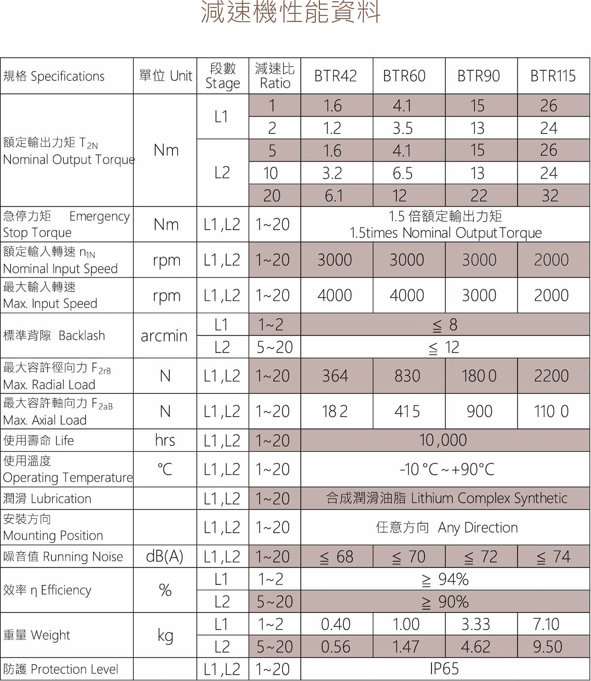 BTR減速機規格表